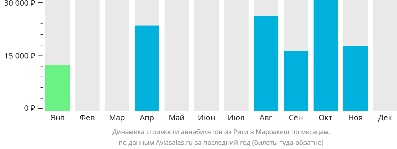 Динамика стоимости авиабилетов из Риги в Марракеш по месяцам