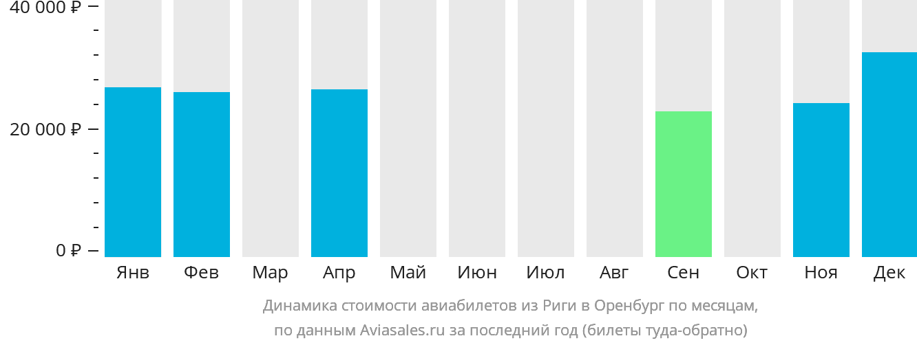 Динамика стоимости авиабилетов из Риги в Оренбург по месяцам