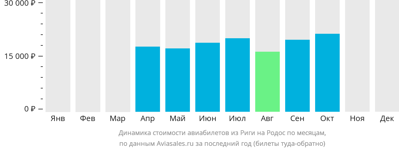 Динамика стоимости авиабилетов из Риги на Родос по месяцам