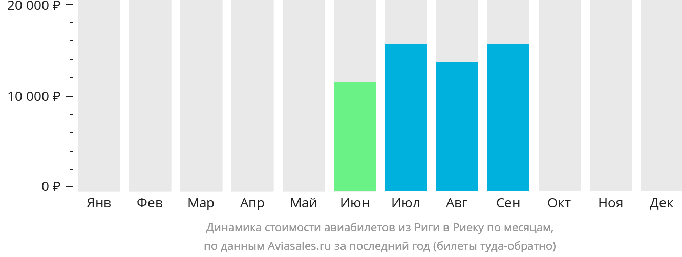 Динамика стоимости авиабилетов из Риги в Риеку по месяцам