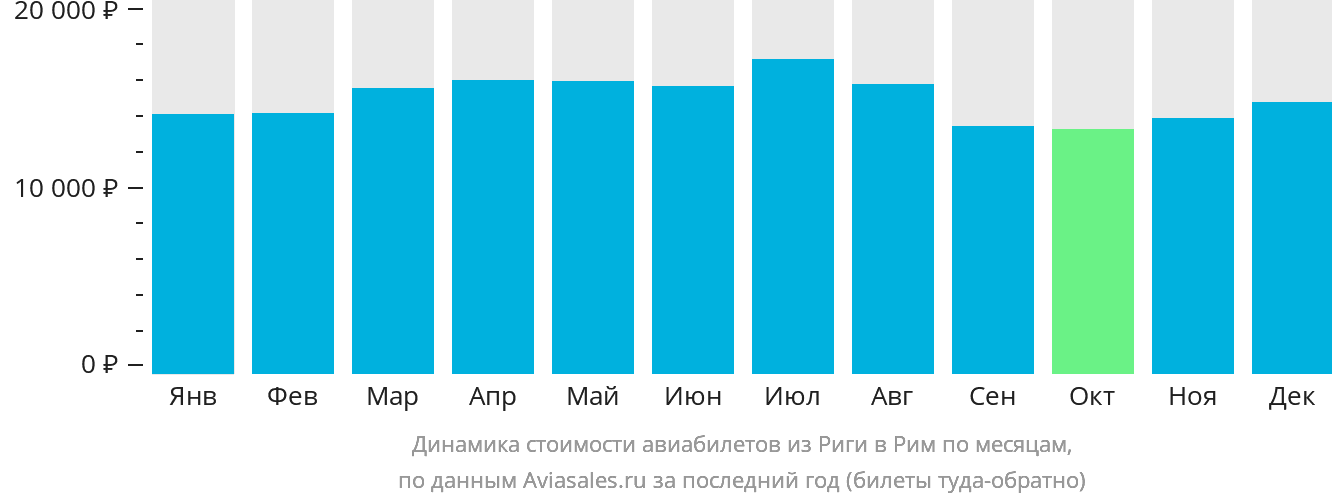 Динамика стоимости авиабилетов из Риги в Рим по месяцам