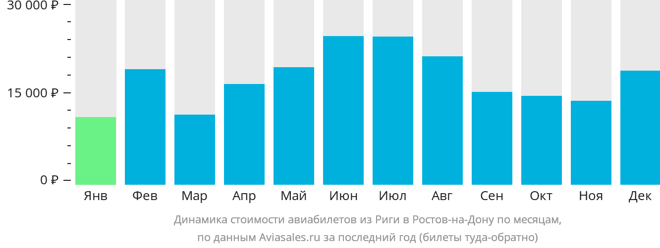 Динамика стоимости авиабилетов из Риги в Ростов-на-Дону по месяцам