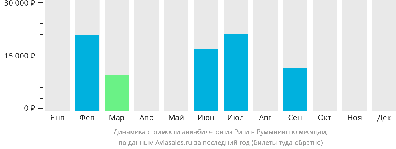 Динамика стоимости авиабилетов из Риги в Румынию по месяцам