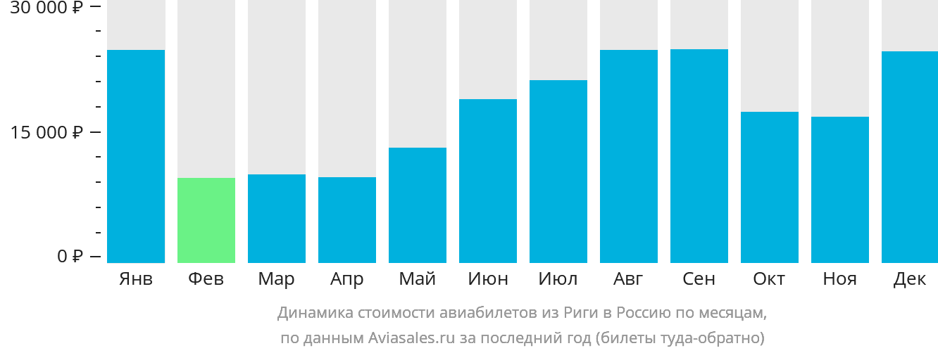 Динамика стоимости авиабилетов из Риги в Россию по месяцам