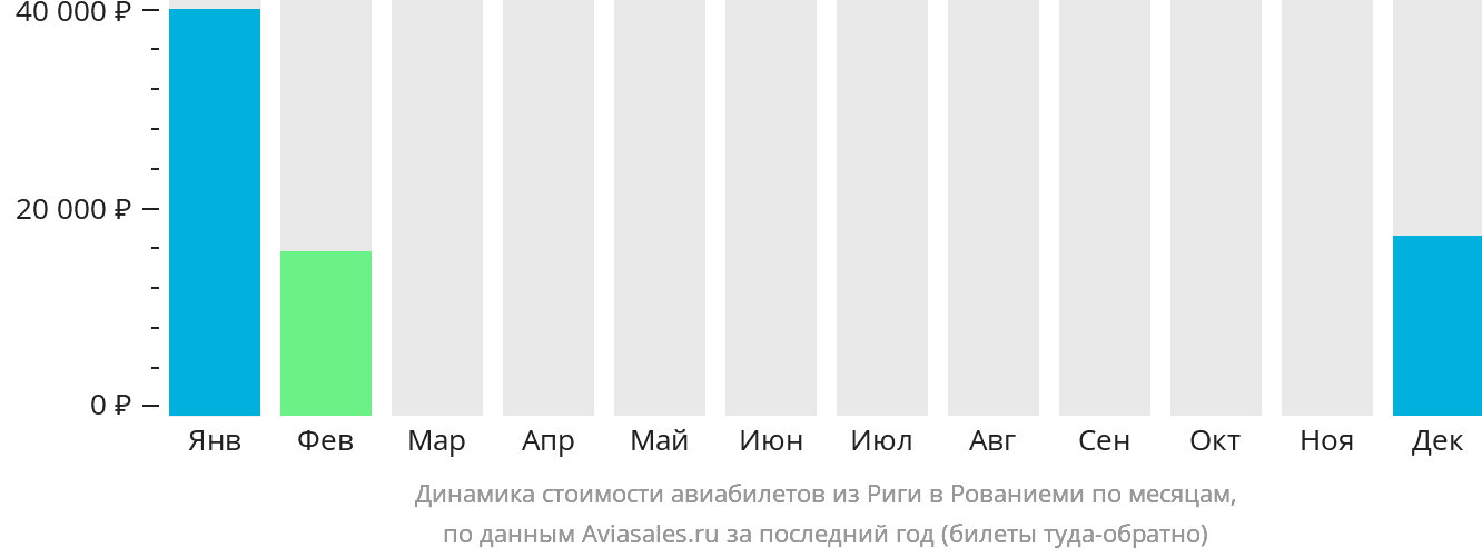 Динамика стоимости авиабилетов из Риги в Рованиеми по месяцам