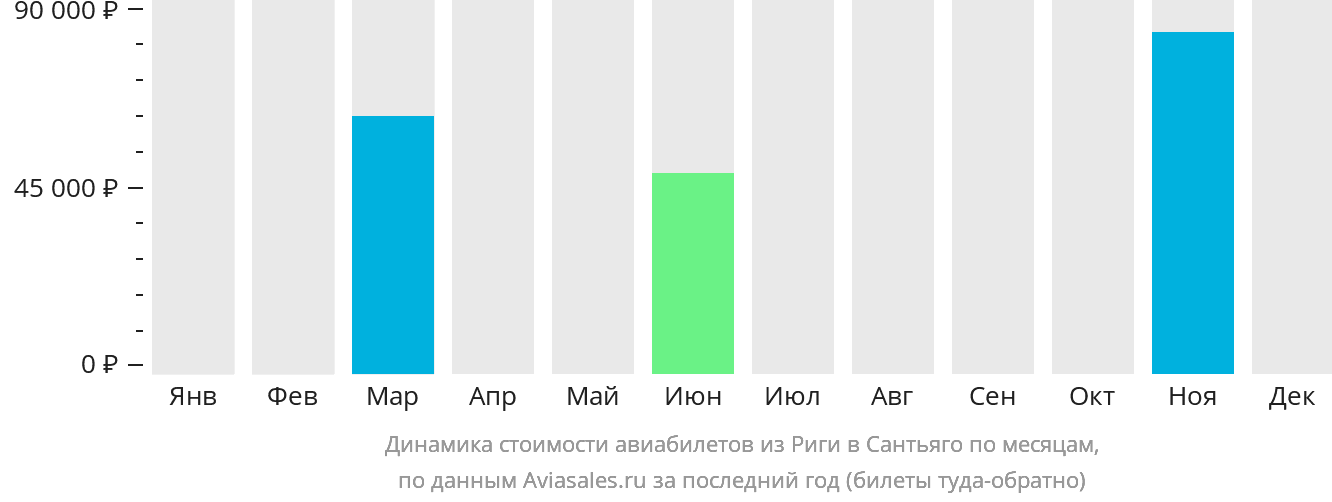 Динамика стоимости авиабилетов из Риги в Сантьяго по месяцам