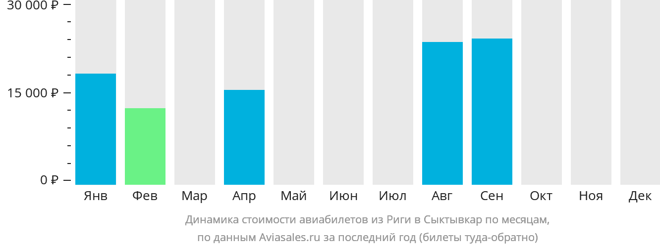 Динамика стоимости авиабилетов из Риги в Сыктывкар по месяцам