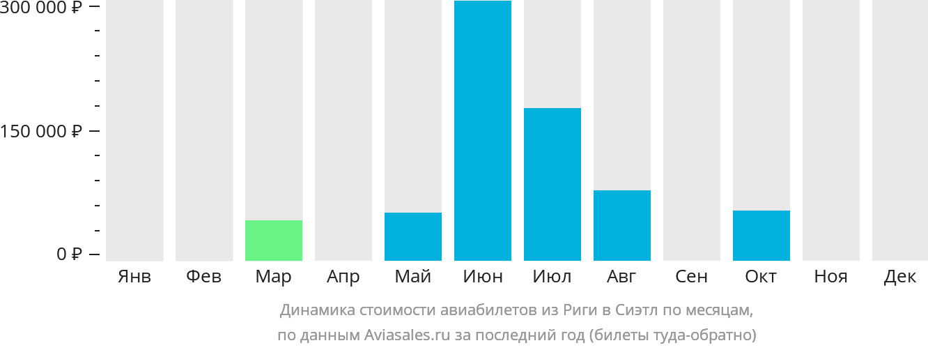 Динамика стоимости авиабилетов из Риги в Сиэтл по месяцам