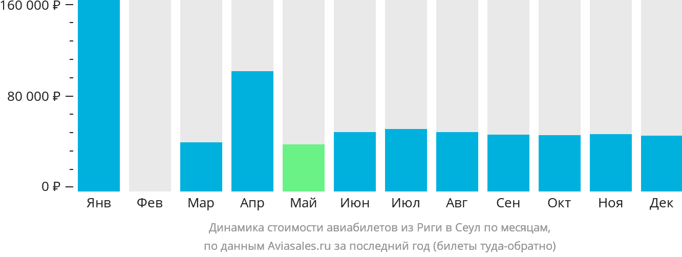 Динамика стоимости авиабилетов из Риги в Сеул по месяцам