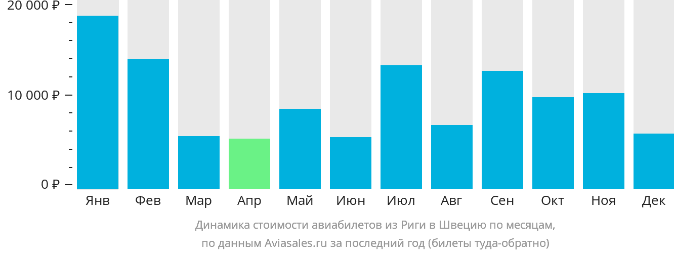 Динамика стоимости авиабилетов из Риги в Швецию по месяцам