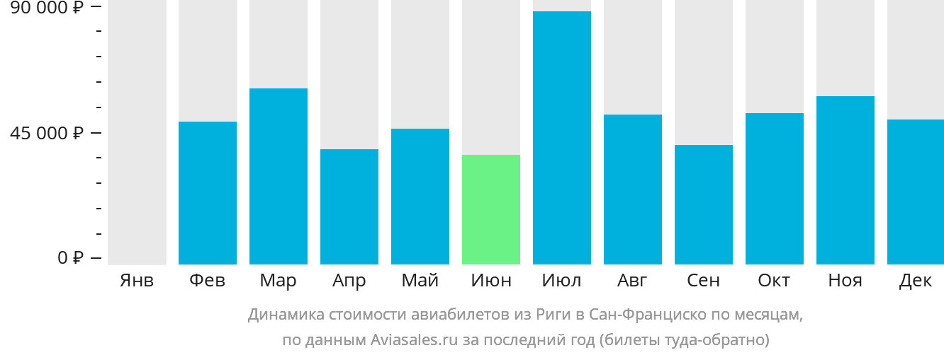 Динамика стоимости авиабилетов из Риги в Сан-Франциско по месяцам