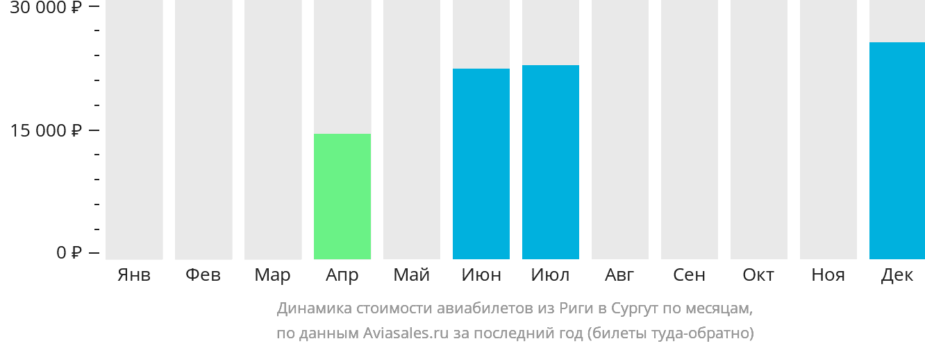 Динамика стоимости авиабилетов из Риги в Сургут по месяцам