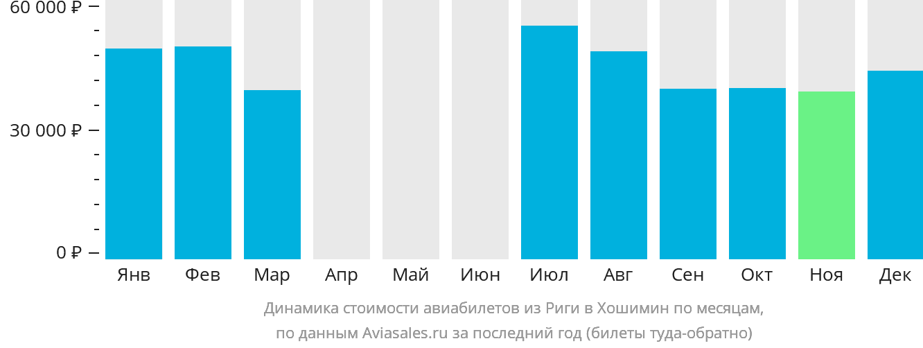 Динамика стоимости авиабилетов из Риги в Хошимин по месяцам