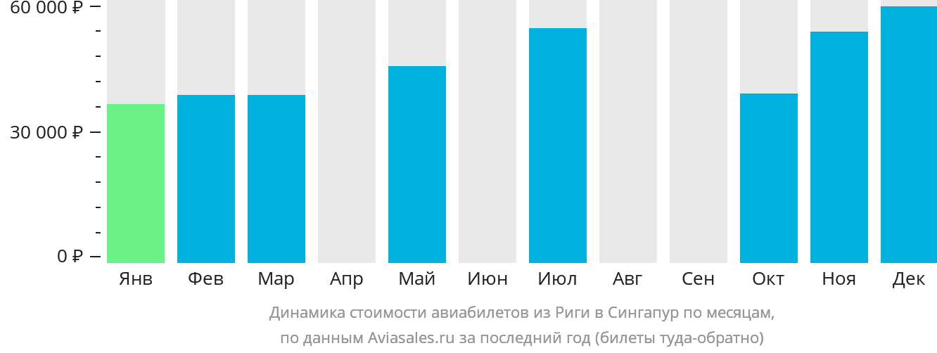 Динамика стоимости авиабилетов из Риги в Сингапур по месяцам