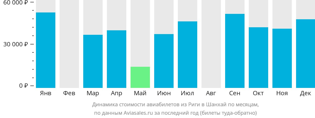 Динамика стоимости авиабилетов из Риги в Шанхай по месяцам
