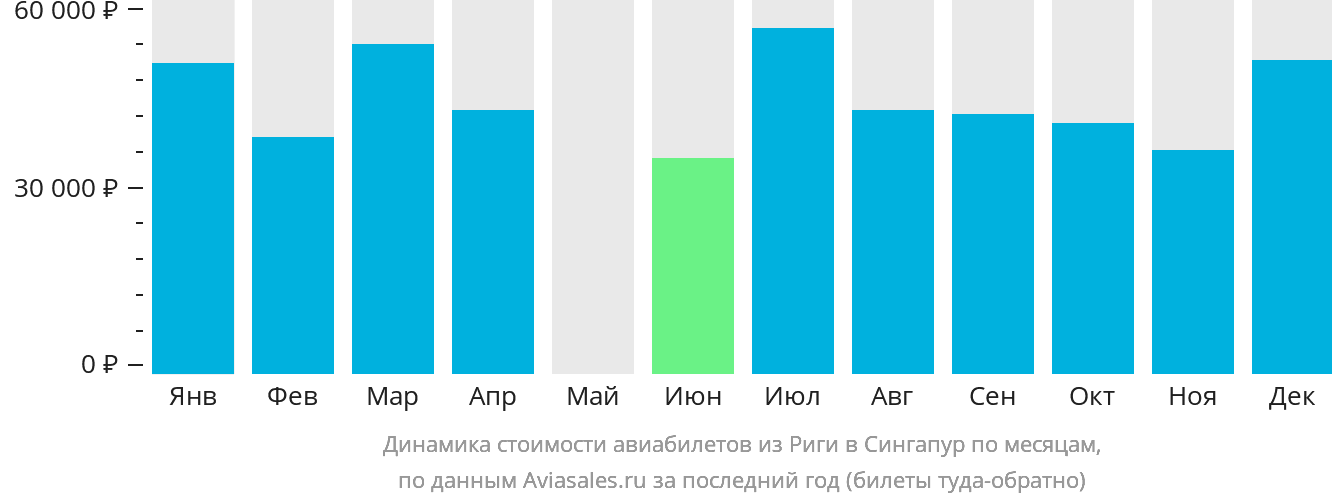 Динамика стоимости авиабилетов из Риги в Сингапур по месяцам