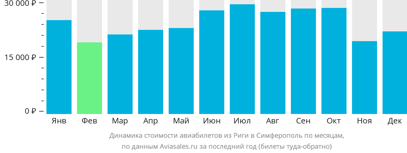 Динамика стоимости авиабилетов из Риги в Симферополь по месяцам