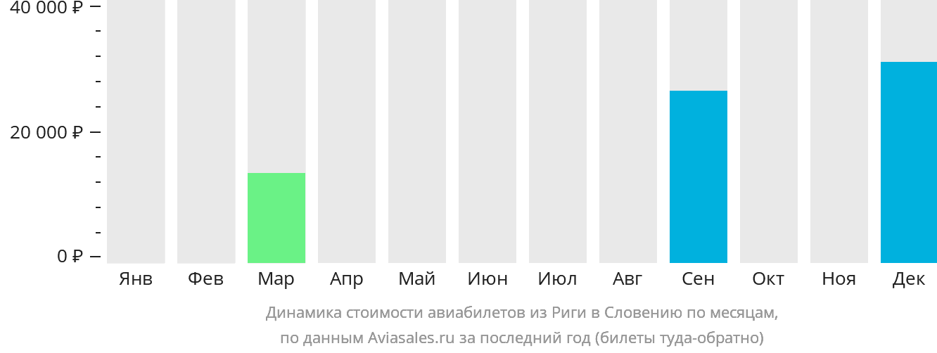 Динамика стоимости авиабилетов из Риги в Словению по месяцам