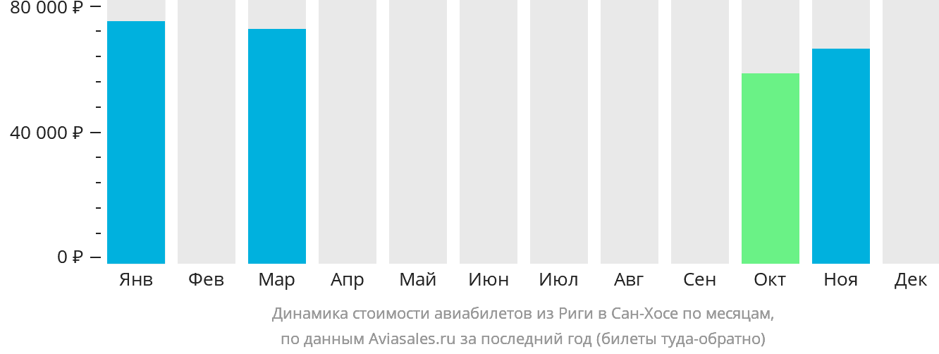 Динамика стоимости авиабилетов из Риги в Сан-Хосе по месяцам