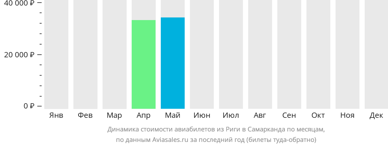 Динамика стоимости авиабилетов из Риги в Самарканд по месяцам