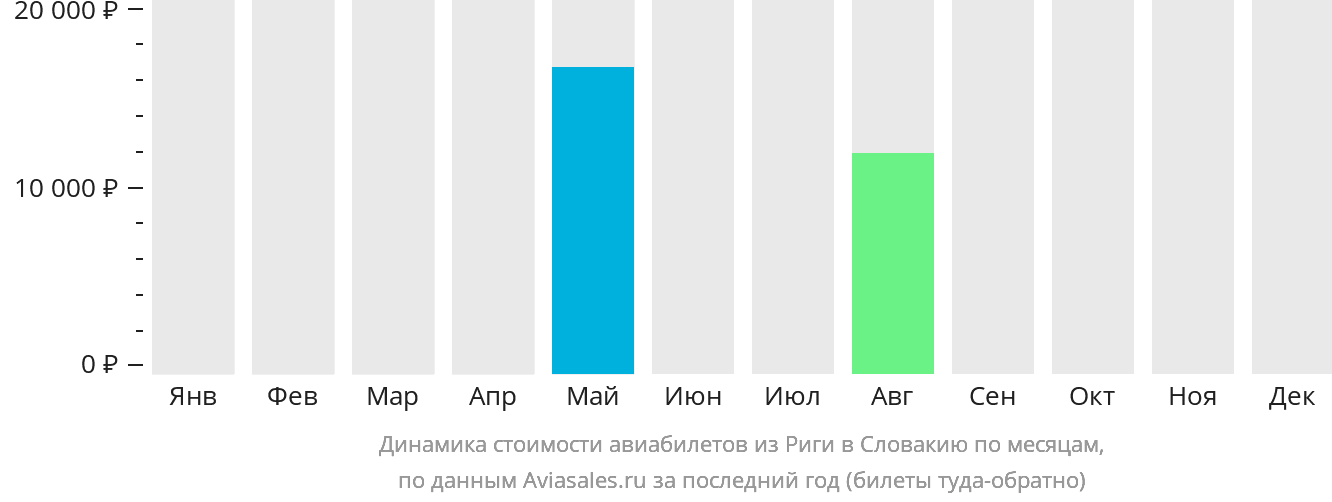 Динамика стоимости авиабилетов из Риги в Словакию по месяцам