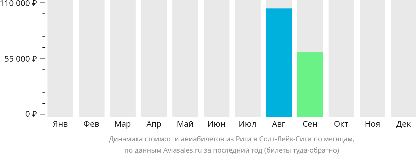 Динамика стоимости авиабилетов из Риги в Солт-Лейк-Сити по месяцам