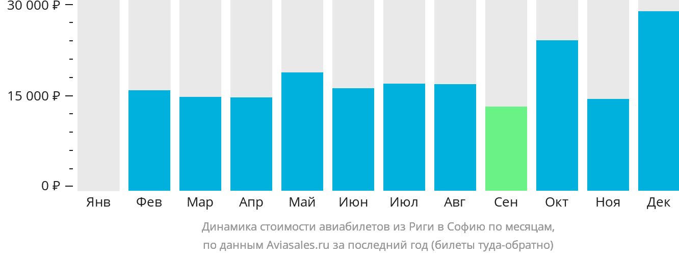 Динамика стоимости авиабилетов из Риги в Софию по месяцам