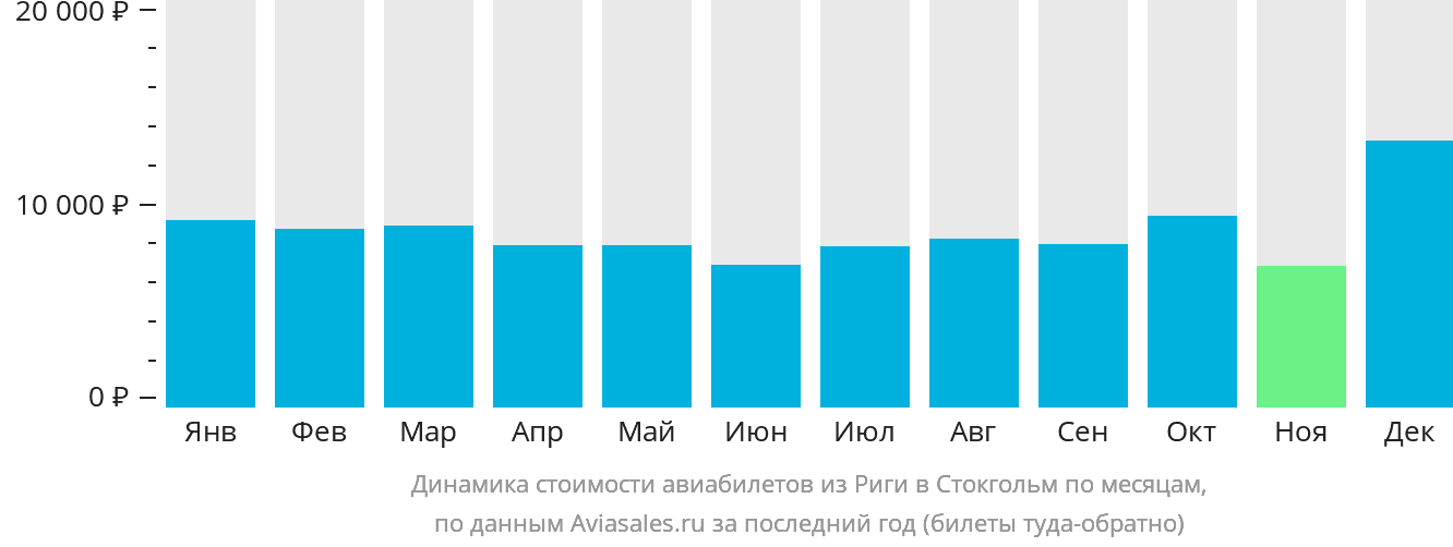 Динамика стоимости авиабилетов из Риги в Стокгольм по месяцам