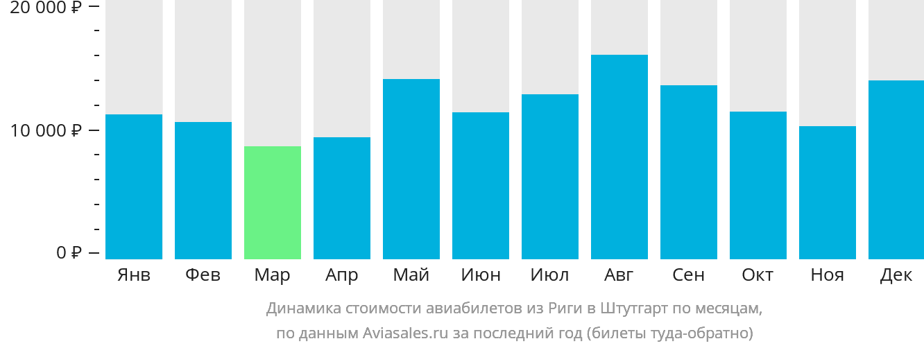 Динамика стоимости авиабилетов из Риги в Штутгарт по месяцам