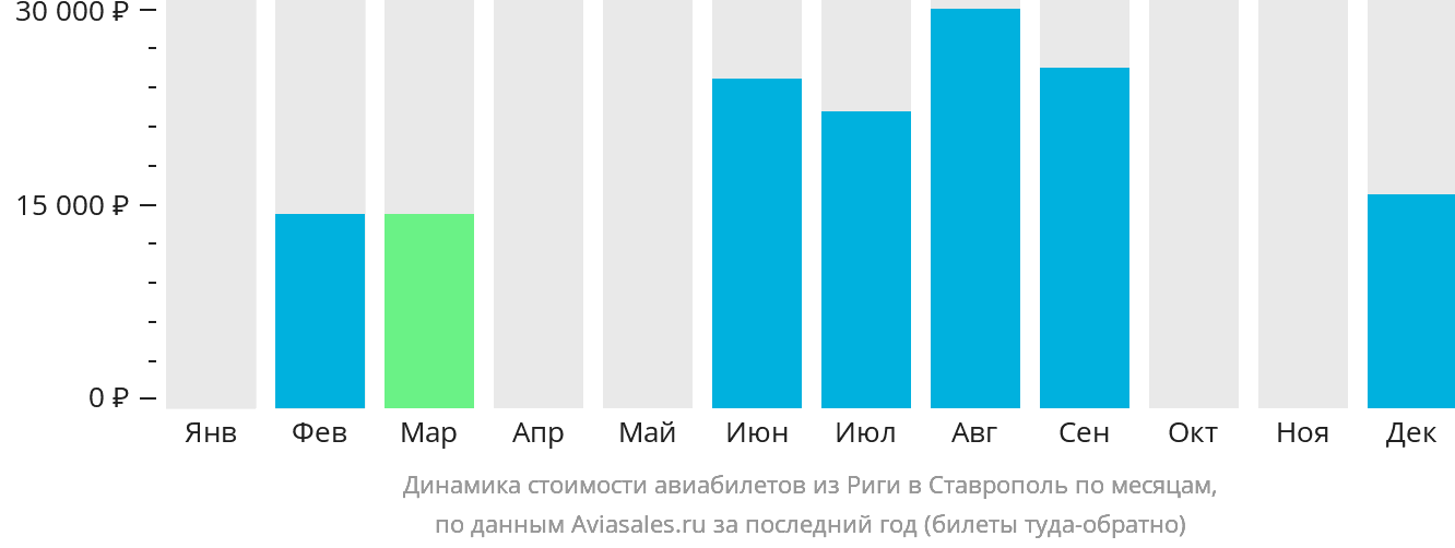 Динамика стоимости авиабилетов из Риги в Ставрополь по месяцам