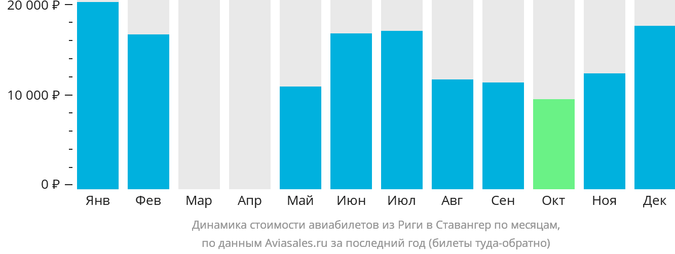 Динамика стоимости авиабилетов из Риги в Ставангер по месяцам