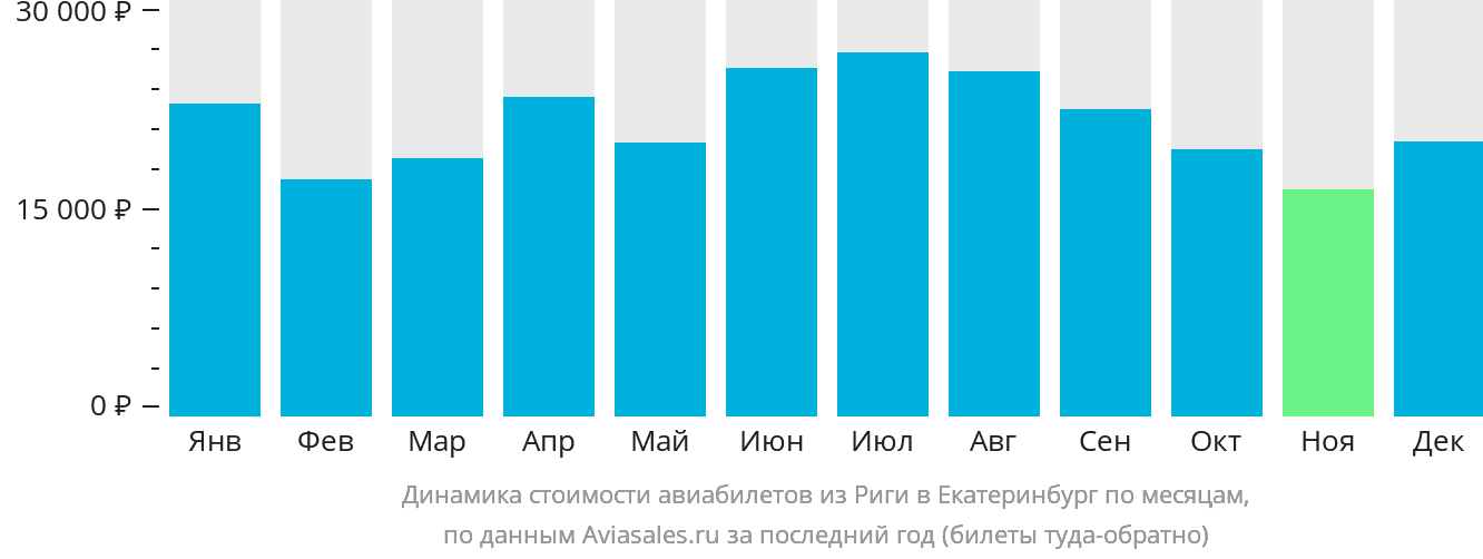 Динамика стоимости авиабилетов из Риги в Екатеринбург по месяцам