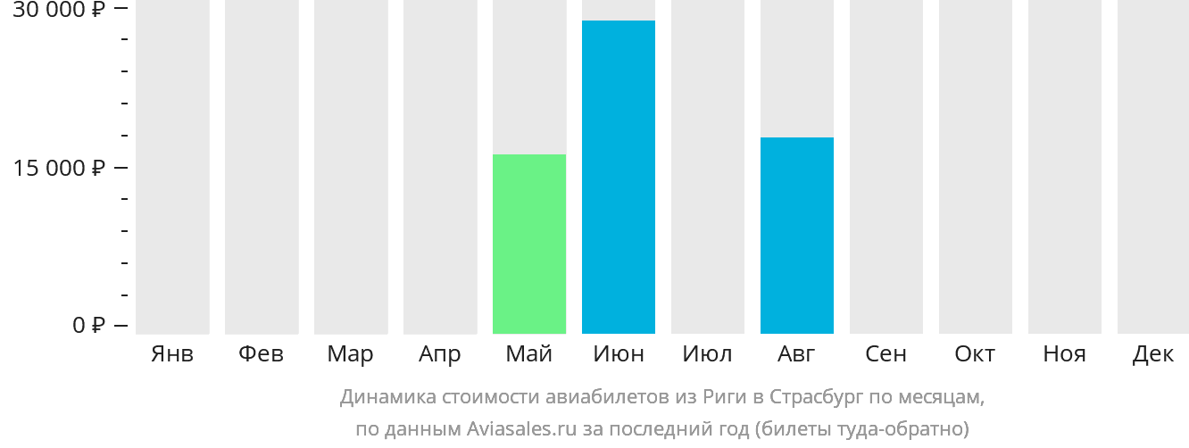 Динамика стоимости авиабилетов из Риги в Страсбург по месяцам