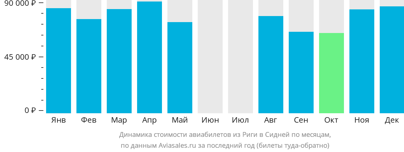 Динамика стоимости авиабилетов из Риги в Сидней по месяцам