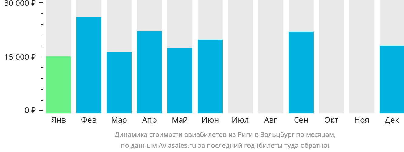 Динамика стоимости авиабилетов из Риги в Зальцбург по месяцам