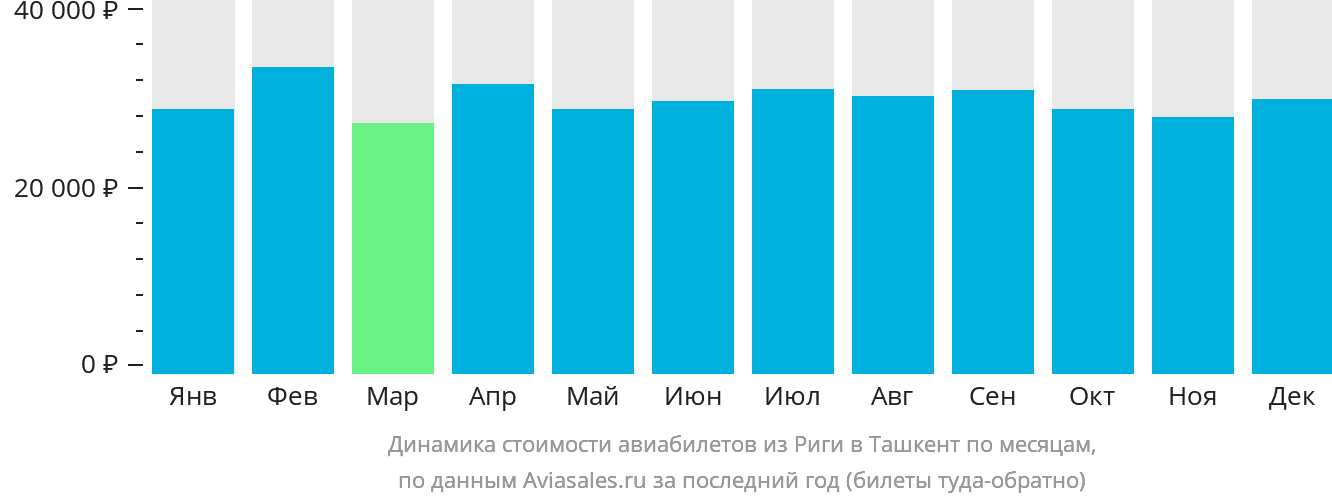 Динамика стоимости авиабилетов из Риги в Ташкент по месяцам
