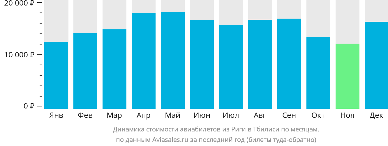 Динамика стоимости авиабилетов из Риги в Тбилиси по месяцам