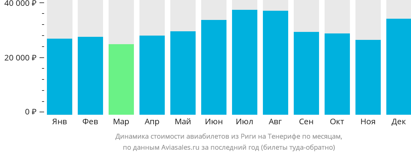 Динамика стоимости авиабилетов из Риги на Тенерифе по месяцам