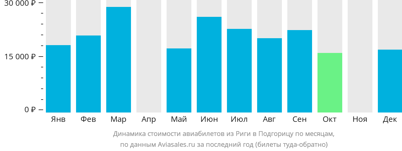 Динамика стоимости авиабилетов из Риги в Подгорицу по месяцам