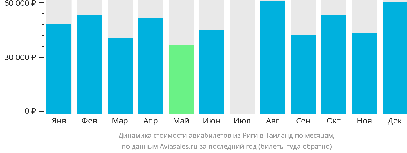 Динамика стоимости авиабилетов из Риги в Таиланд по месяцам
