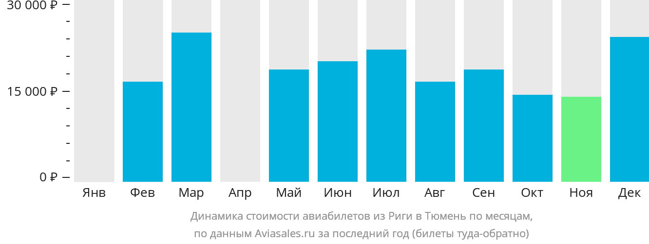 Динамика стоимости авиабилетов из Риги в Тюмень по месяцам