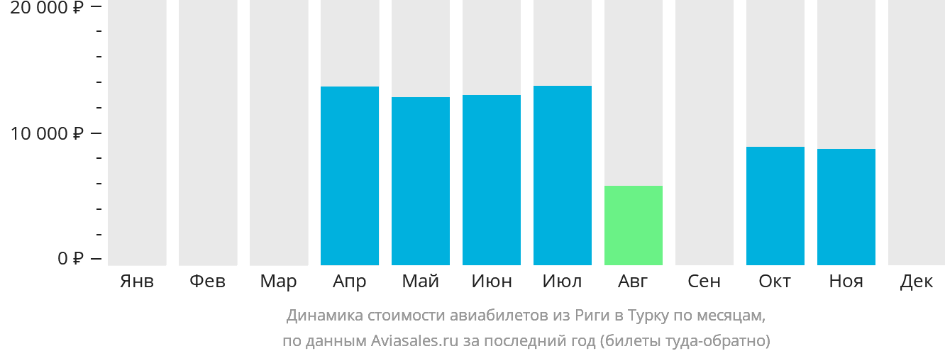 Динамика стоимости авиабилетов из Риги в Турку по месяцам