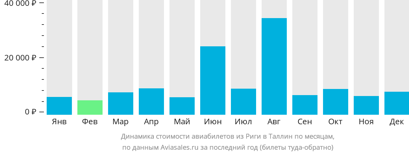 Динамика стоимости авиабилетов из Риги в Таллин по месяцам