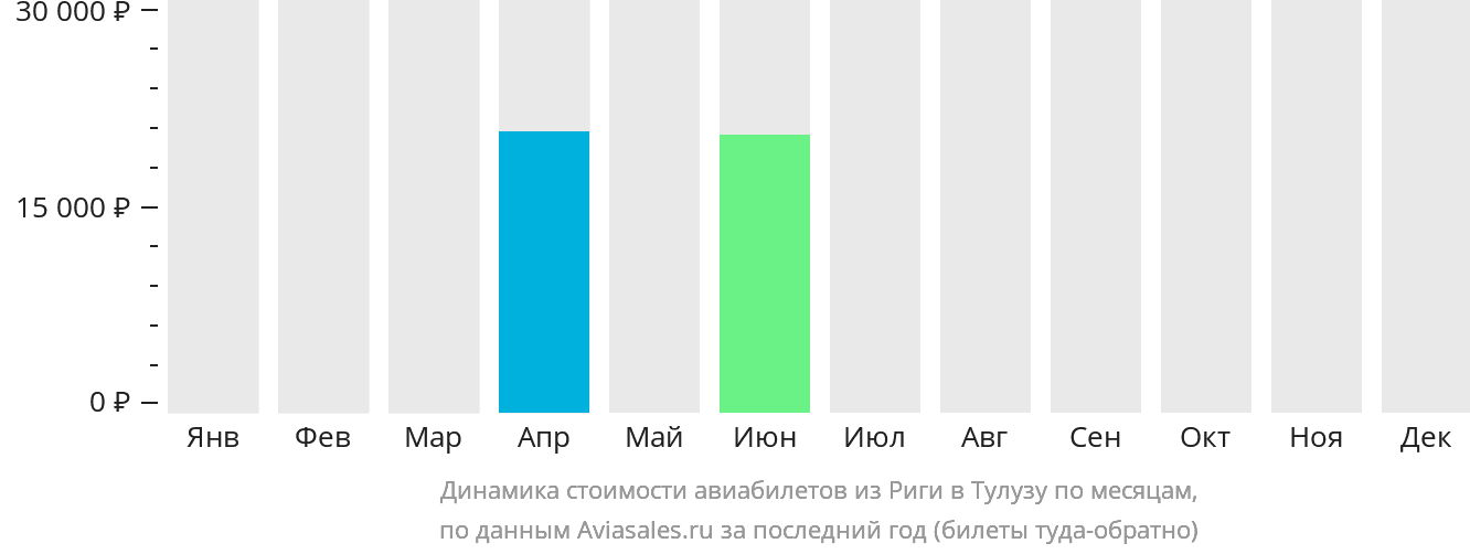 Динамика стоимости авиабилетов из Риги в Тулузу по месяцам