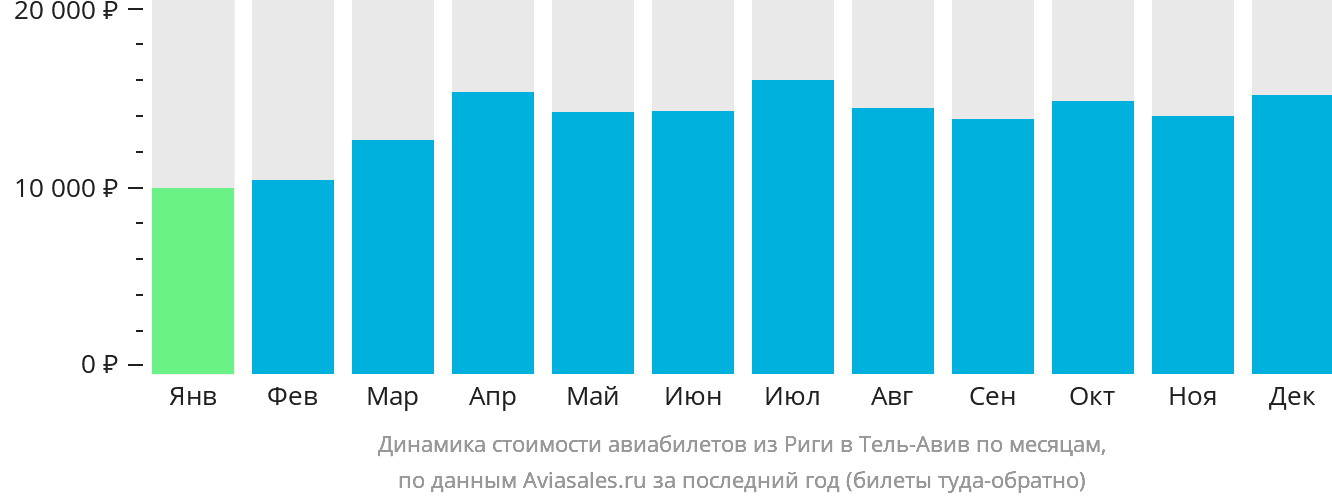 Динамика стоимости авиабилетов из Риги в Тель-Авив по месяцам