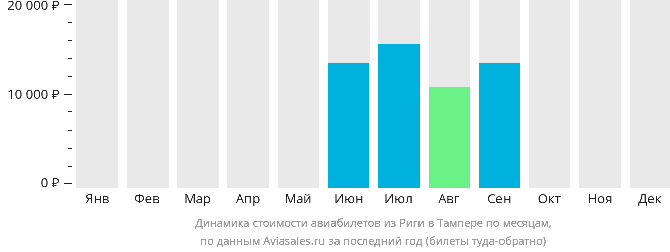 Динамика стоимости авиабилетов из Риги в Тампере по месяцам