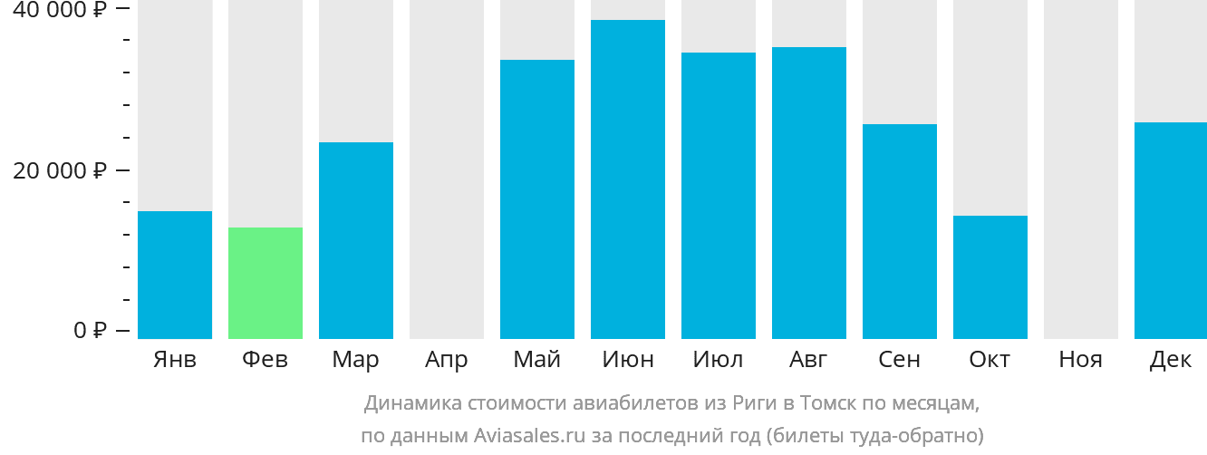 Динамика стоимости авиабилетов из Риги в Томск по месяцам