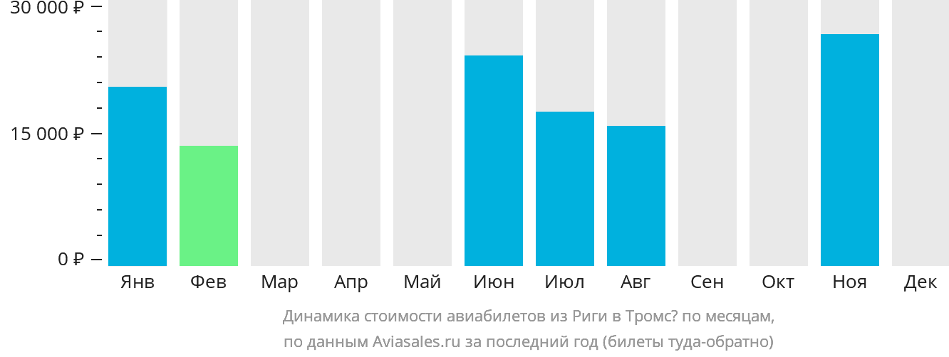 Динамика стоимости авиабилетов из Риги в Тромсё по месяцам