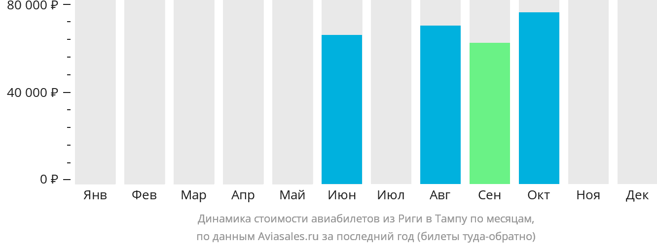 Динамика стоимости авиабилетов из Риги в Тампу по месяцам