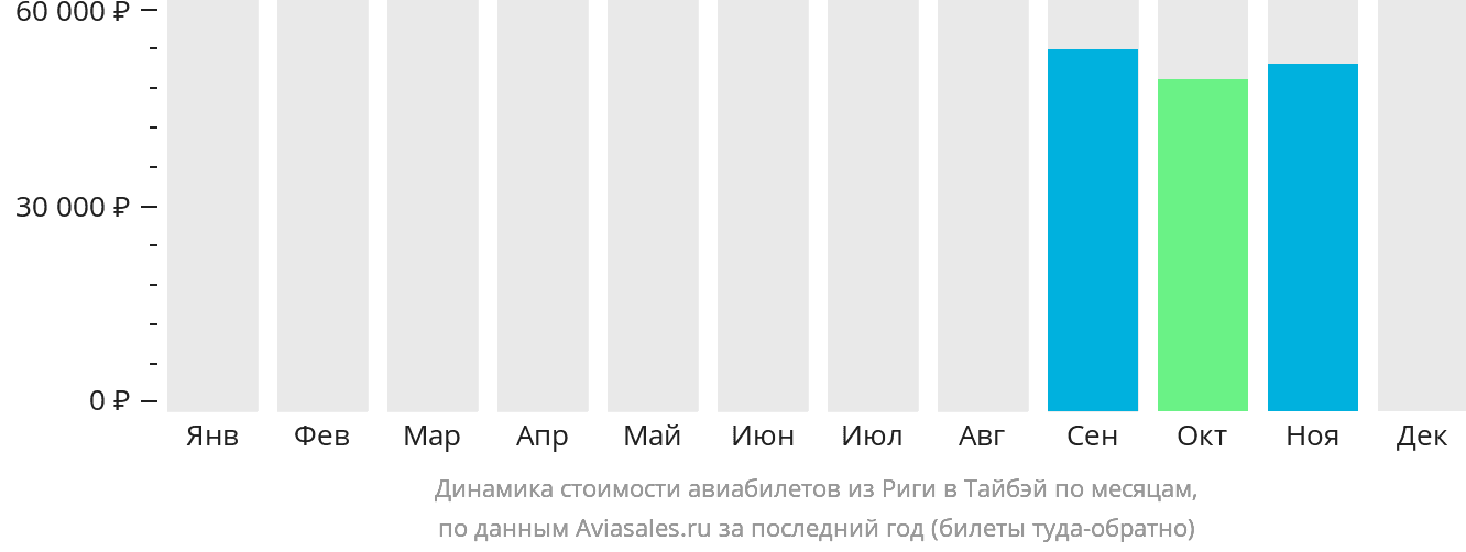 Динамика стоимости авиабилетов из Риги в Тайбэй по месяцам